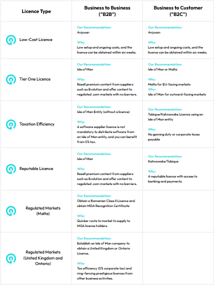 Licence Recommendations